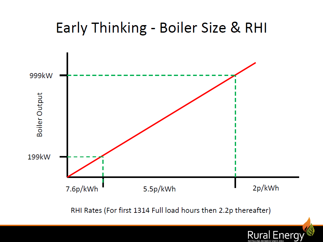 Biomass boiler and RHI sizing graph